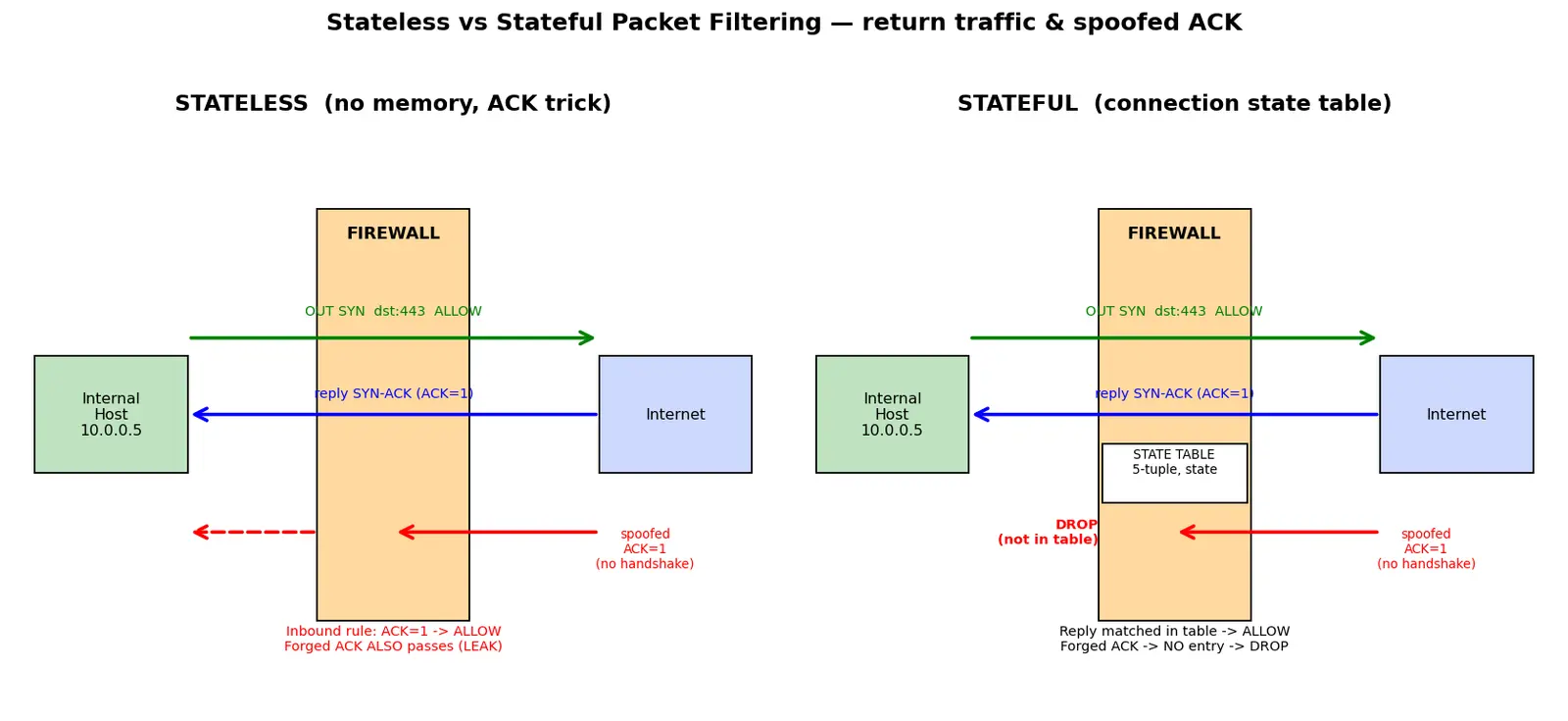 Figure — Firewalls — stateless vs stateful packet filtering