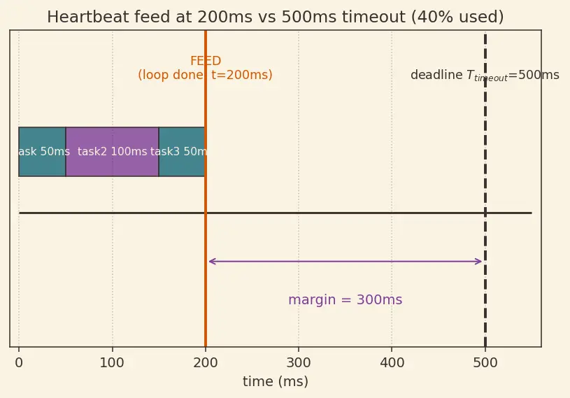 Figure — Watchdog timers — purpose, feeding, types