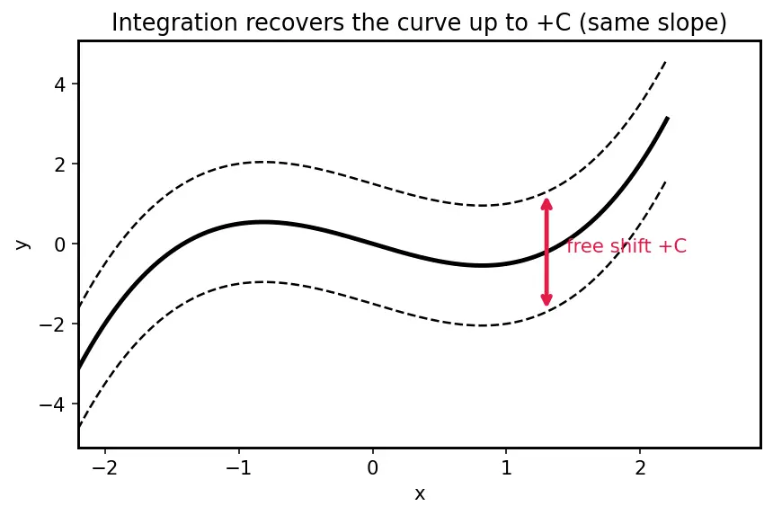 Figure — First-order linear ODEs — integrating factor method (derivation)