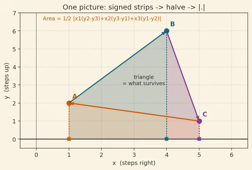 Figure — Area of triangle using coordinate formula