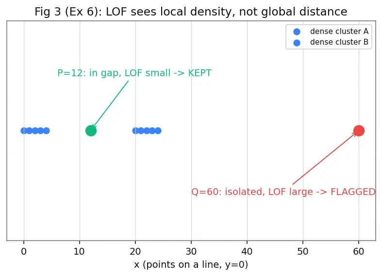 Figure — Outlier detection and treatment