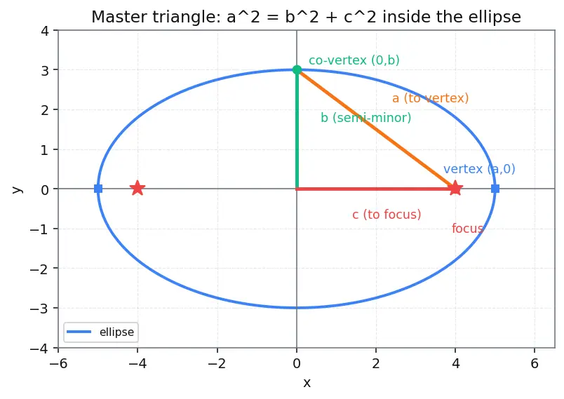 Figure — Ellipse — standard forms, semi-major - minor axes, foci, eccentricity, latus rectum