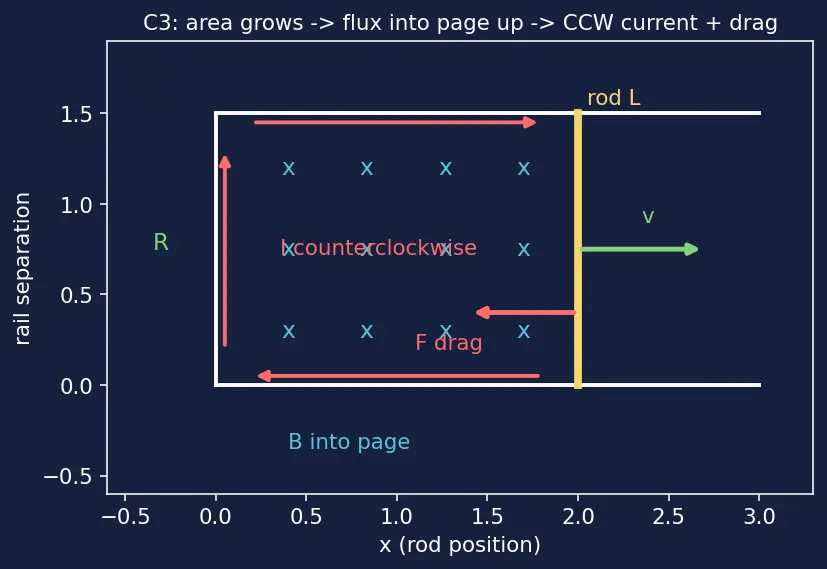 Figure — Lenz's law — opposing induced current