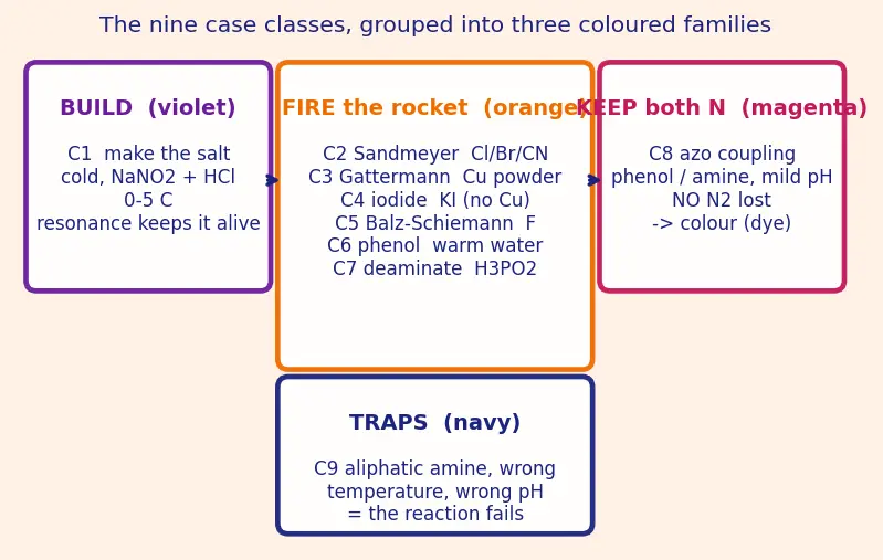 Figure — Diazonium salts — preparation, Sandmeyer, Gattermann, coupling reactions (azo dyes)