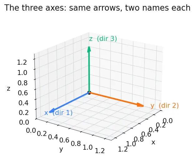 Figure — Hooke's law in 3D — generalized stress-strain (tensor)