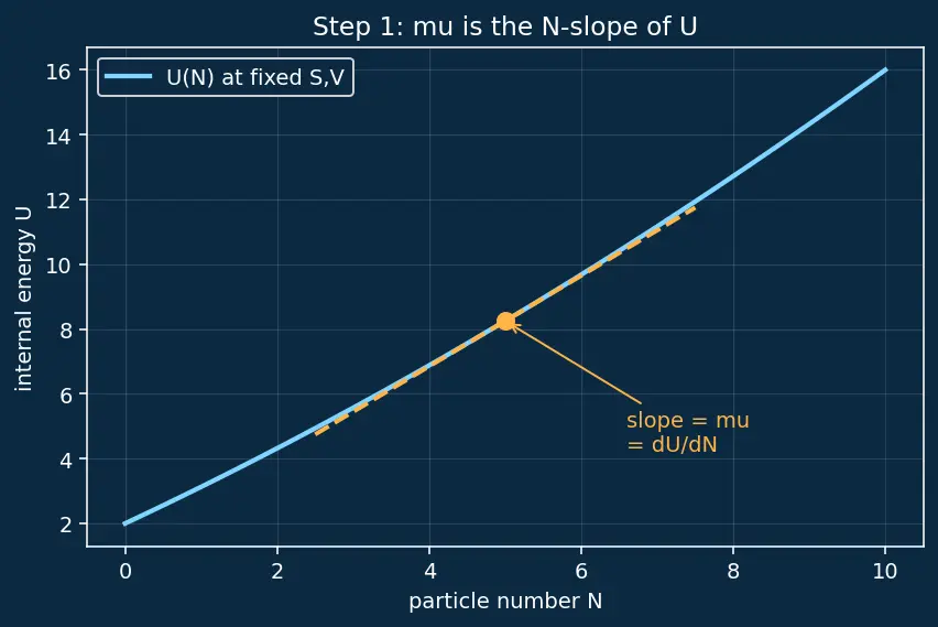 Figure — Chemical potential μ = (∂G - ∂N)_{T,P}