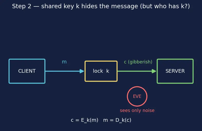 Figure — HTTPS — TLS handshake, certificates, CA