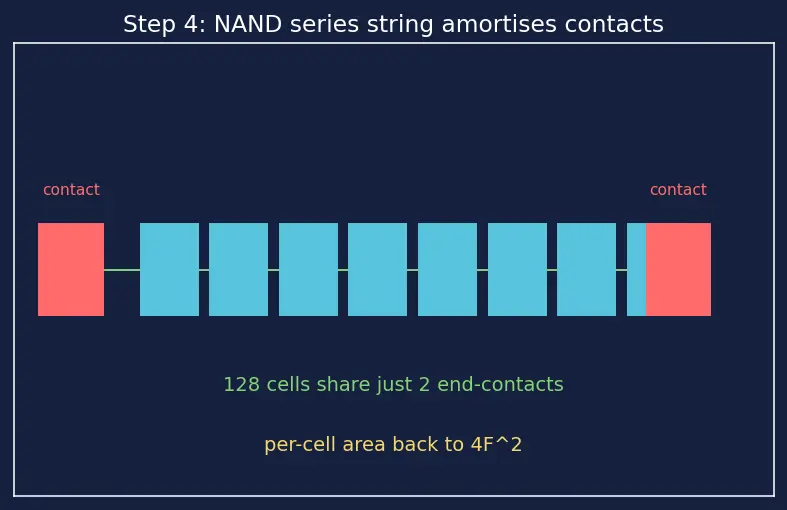 Figure — Flash memory (NOR vs NAND)