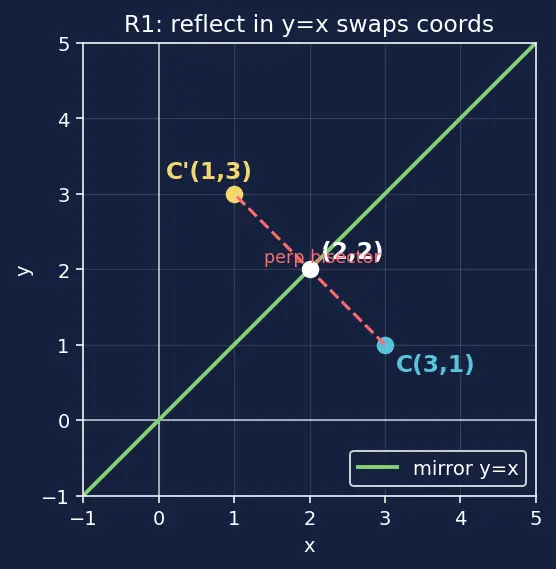 Figure — Transformations — translation, reflection, rotation, enlargement (basic)