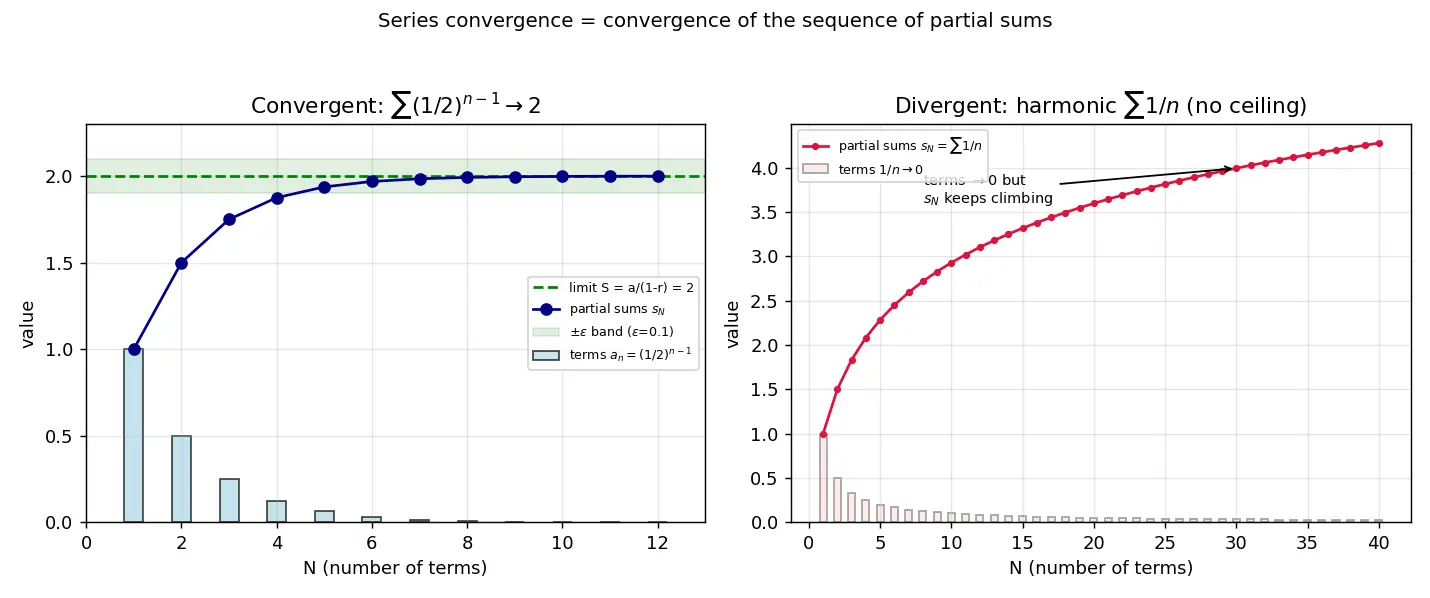 Figure — Series — partial sums, convergence definition