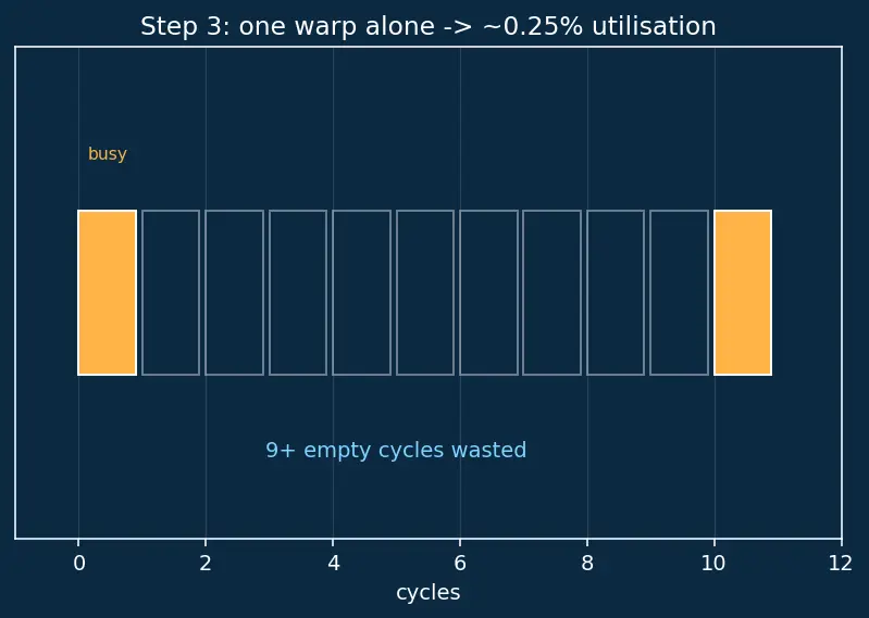 Figure — Occupancy and latency hiding
