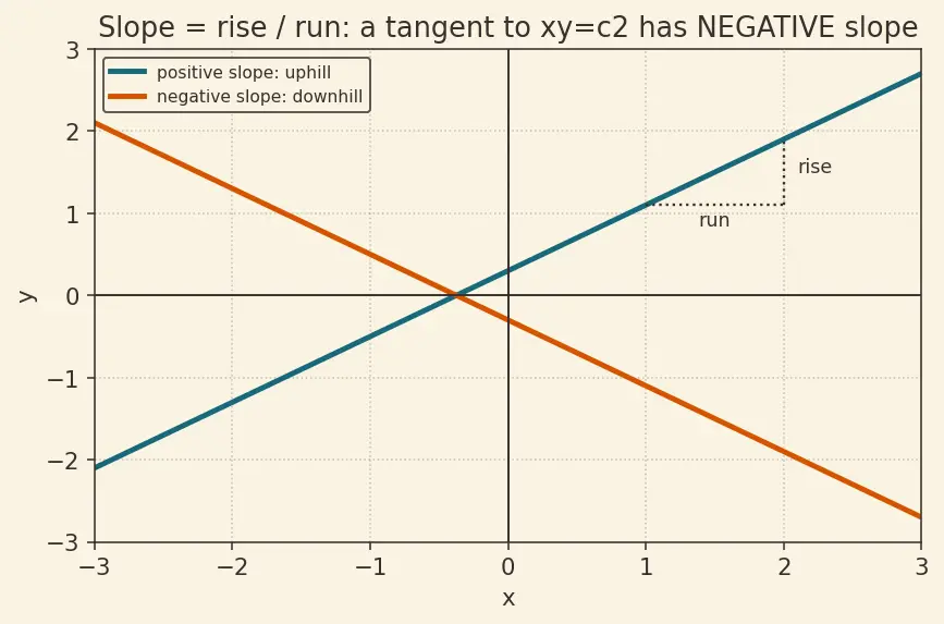 Figure — Rectangular hyperbola xy = c²