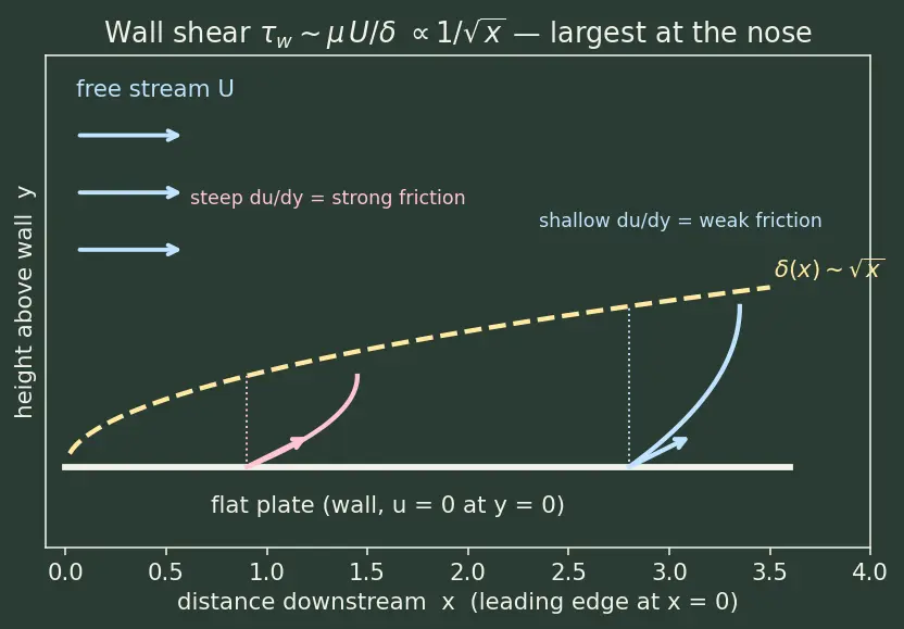 Figure — Boundary layer — Prandtl's concept, growth along flat plate