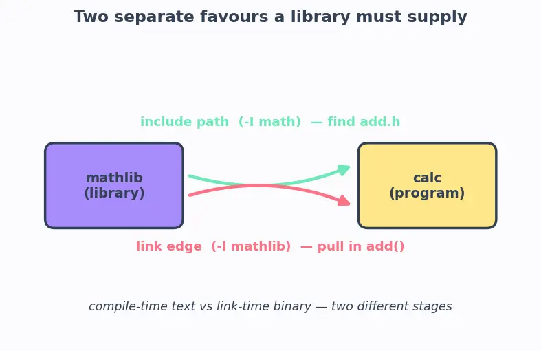 Figure — CMake — CMakeLists.txt, add_executable, add_library, target_link_libraries