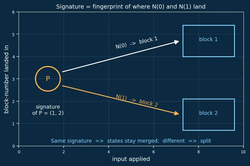 Figure — State minimization techniques