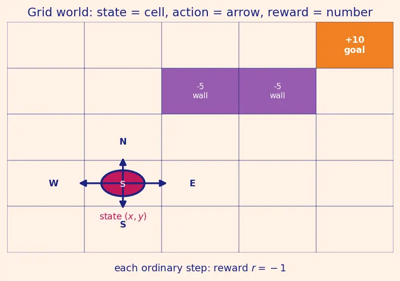 Figure — Agent, environment, state, action, reward