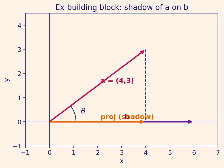 Figure — Projection of vectors