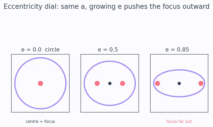 Figure — Kepler's connection — orbits are ellipses (motivation)