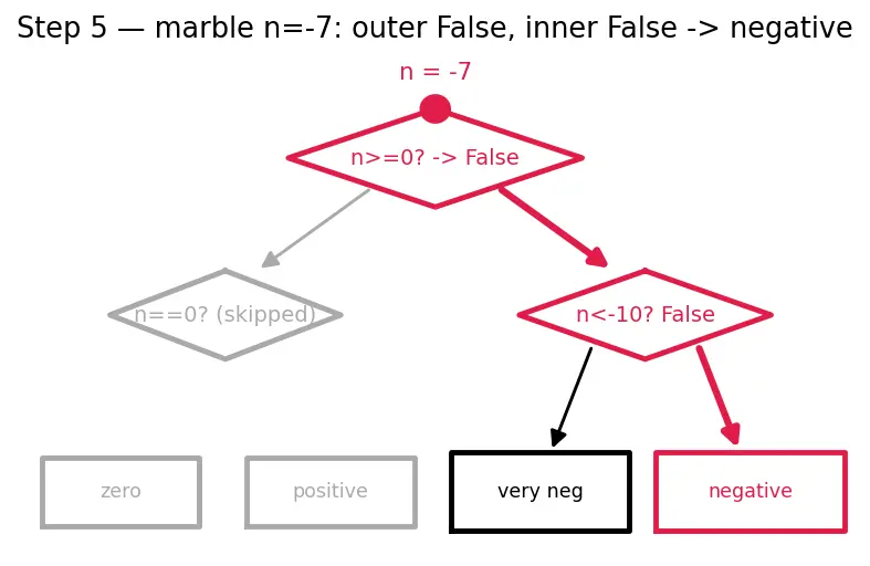 Figure — Nested conditionals