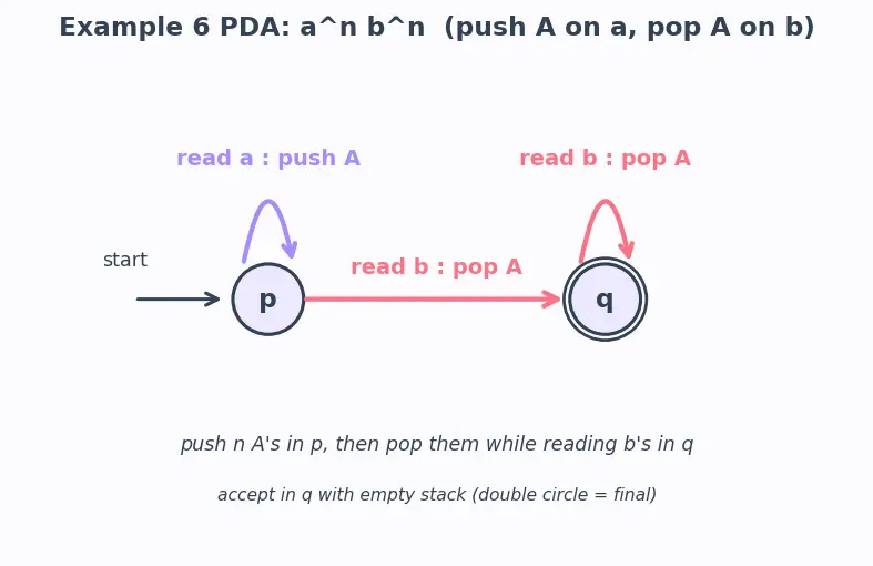 Figure — Equivalence of CFGs and PDAs