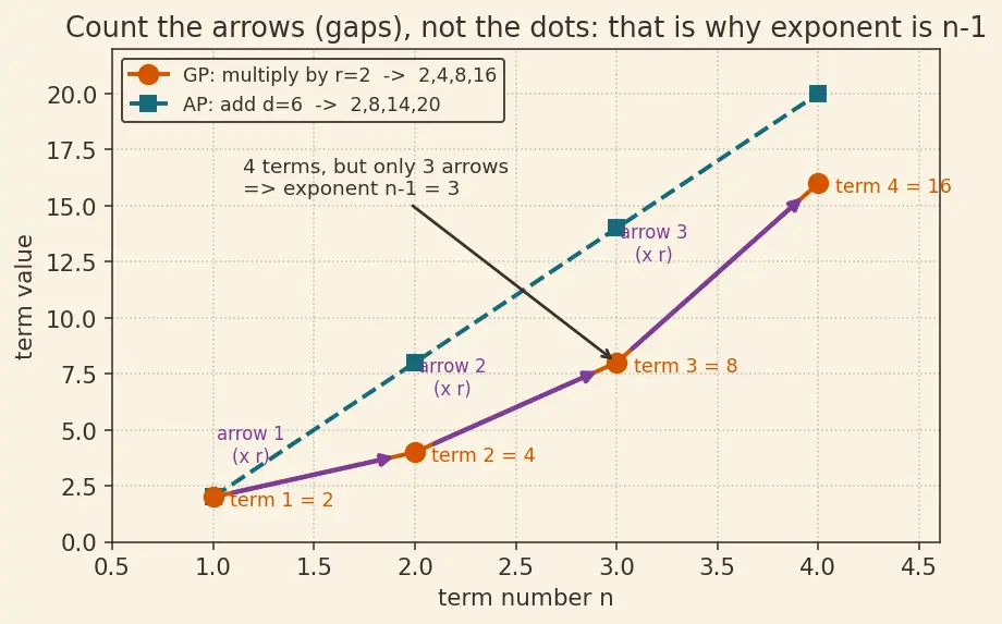 Figure — Geometric progression (GP) — nth term, sum of n terms — derivations