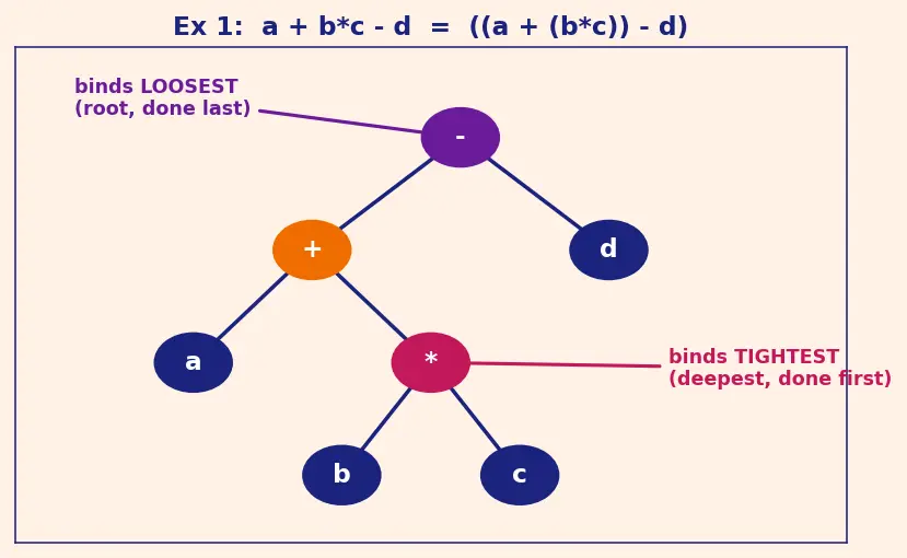 Figure — Operator precedence — full table