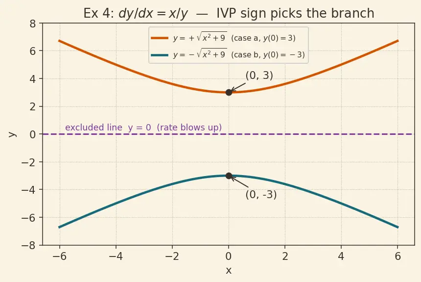 Figure — Separable ODEs — technique, implicit solutions