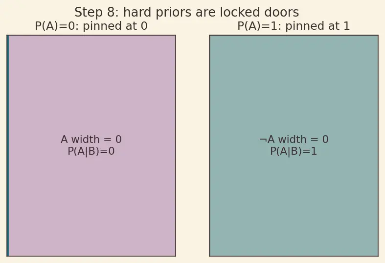 Figure — Bayes' theorem and applications