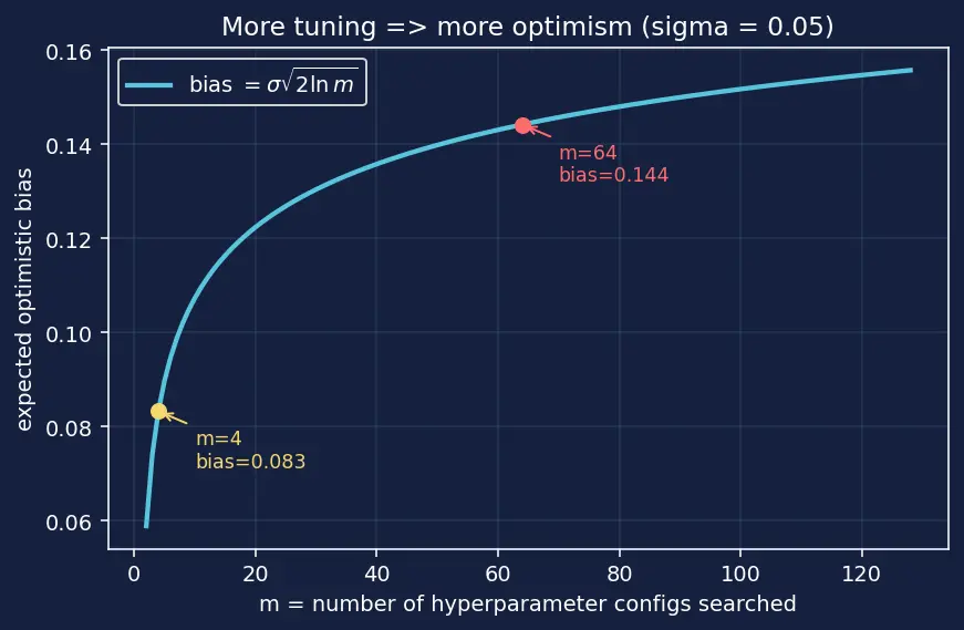 Figure — Cross-validation pitfalls and nested CV