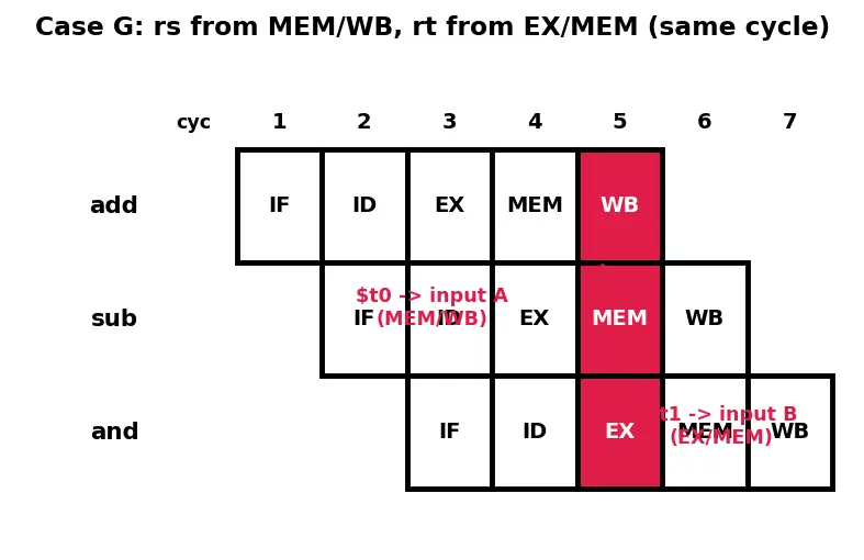 Figure — Hazard mitigation — stalling, forwarding - bypassing, branch prediction