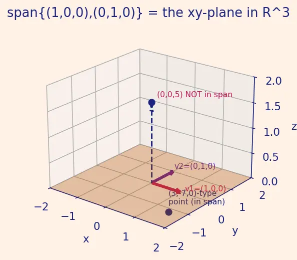 Figure — Span — definition