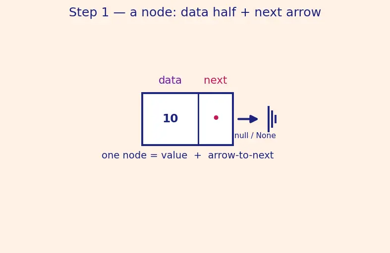 Figure — Linked list — singly -  node structure, traversal, insert head - tail - middle, delete