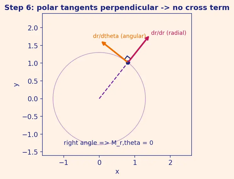 Figure — Kinetic energy in generalized coordinates