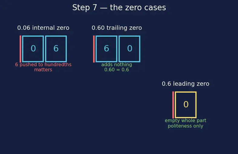Figure — Decimals — place value, reading and writing