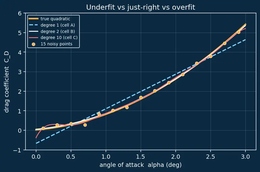 Figure — Bias-variance trade-off