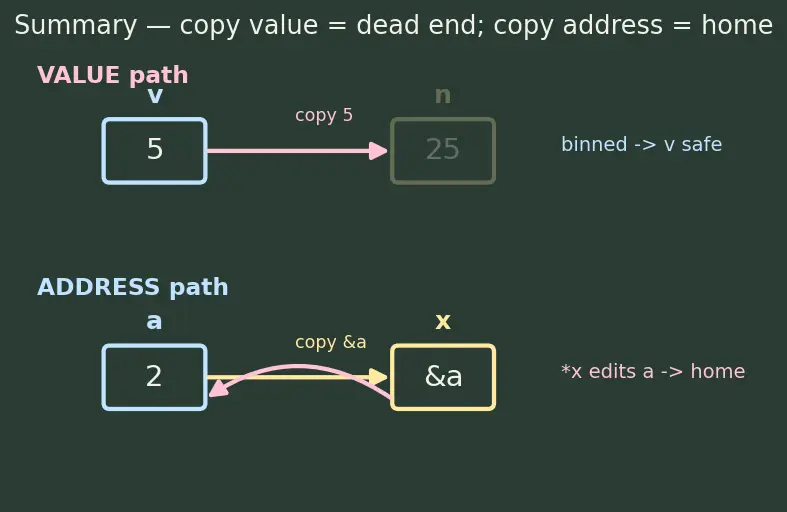 Figure — Functions — declaration vs definition, prototypes, call by value