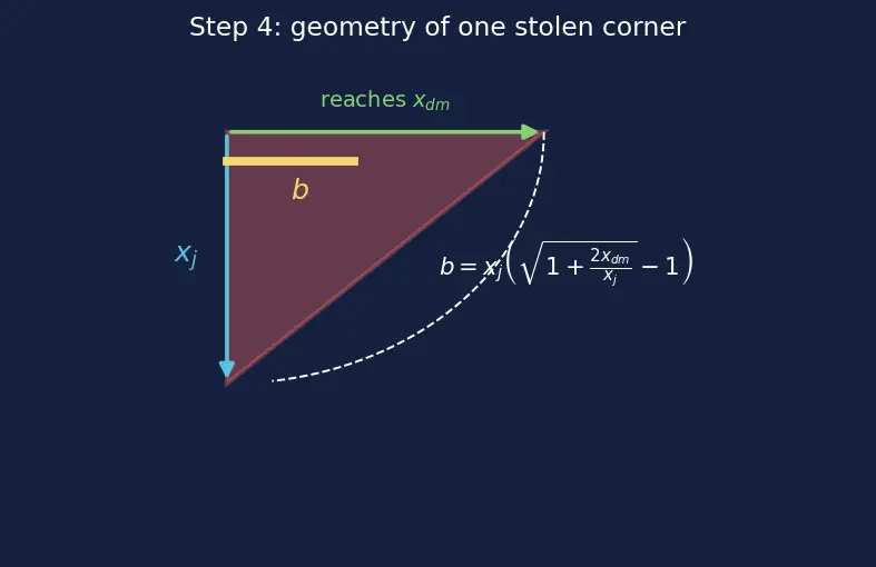 Figure — Channel length and short-channel effects