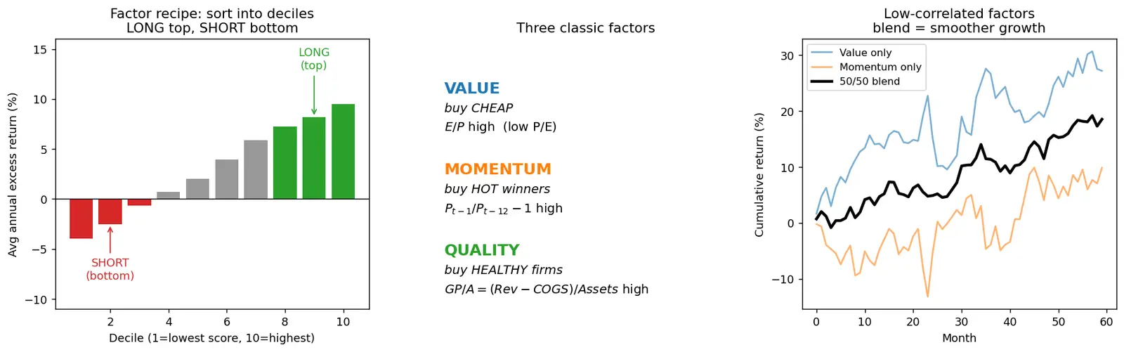 Figure — Learn value, momentum, quality factors
