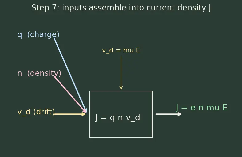 Figure — Drift current and electric field