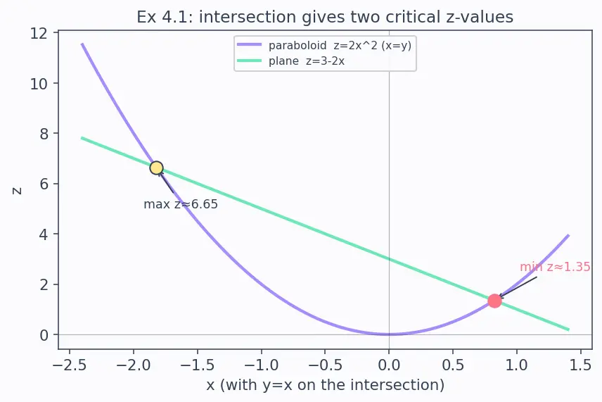Figure — Lagrange multipliers — one and two constraints