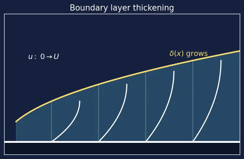 Figure — Boundary layer separation — adverse pressure gradient