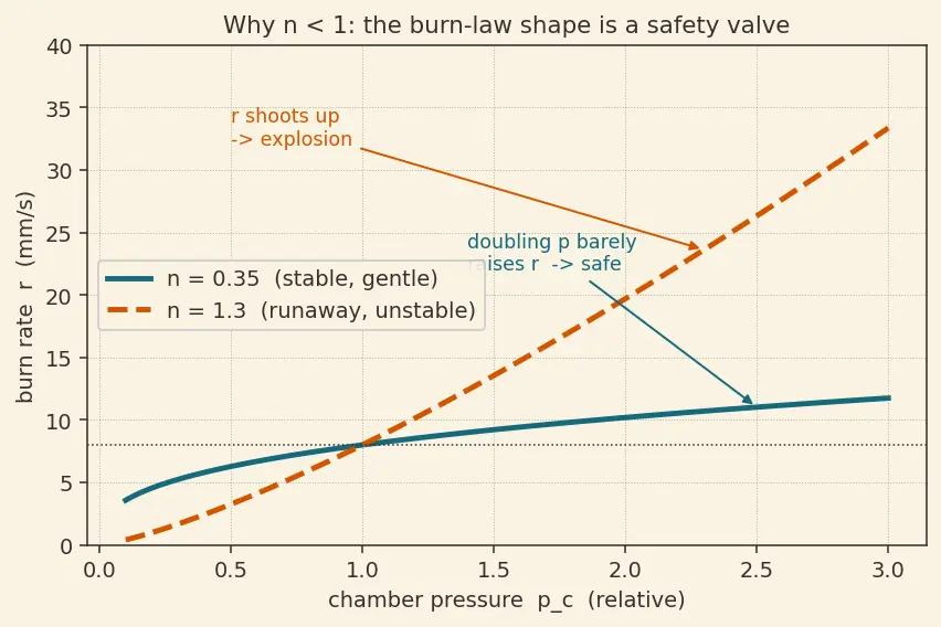 Figure — Solid propellants — fuel + oxidizer in polymer matrix