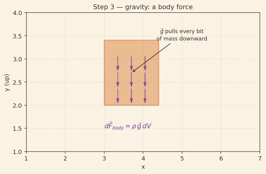 Figure — Navier-Stokes equations — derivation from Newton's second law for fluid