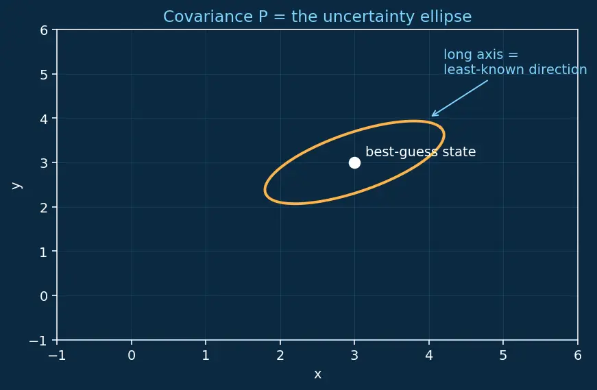 Figure — Extended Kalman Filter (EKF) — linearization, Jacobians
