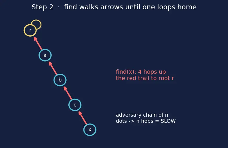 Figure — Disjoint Set Union (Union-Find) — path compression + union by rank → α(n)