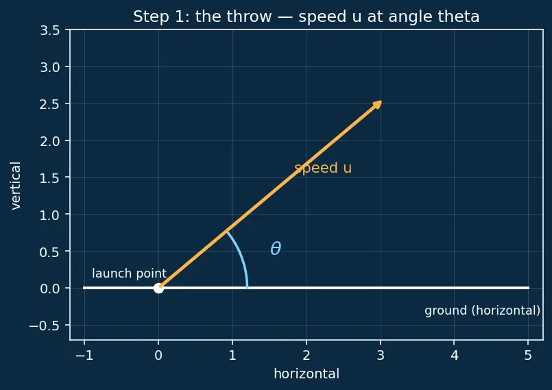 Figure — Range, max height, time of flight — all derived