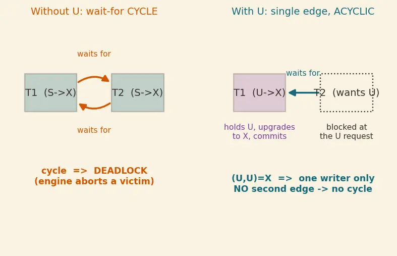 Figure — Locking — shared, exclusive, intent locks