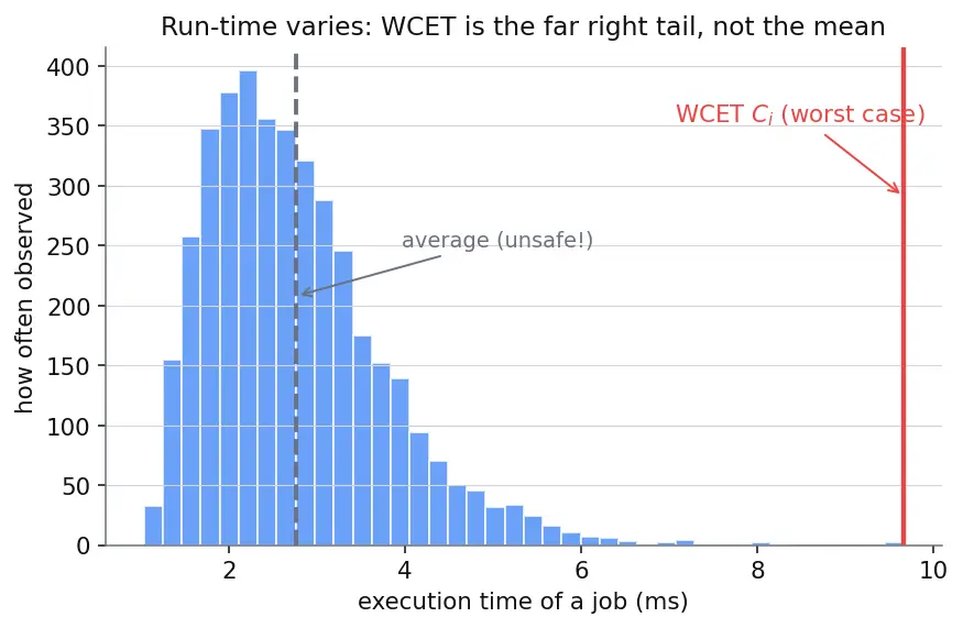 Figure — Real-time constraints — hard and soft deadlines
