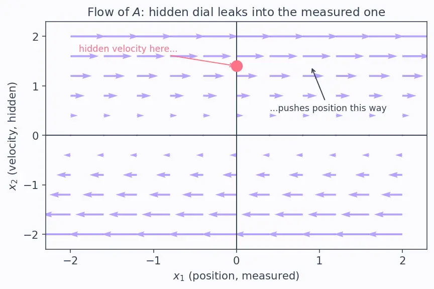 Figure — Observability — when KF can estimate state