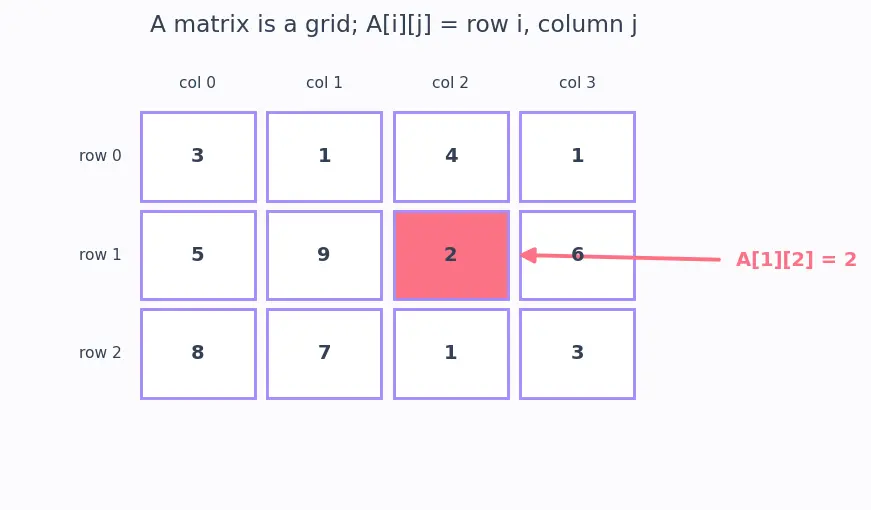 Figure — Tensor cores and matrix operations